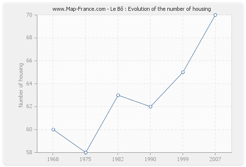 Le Bô : Evolution of the number of housing
